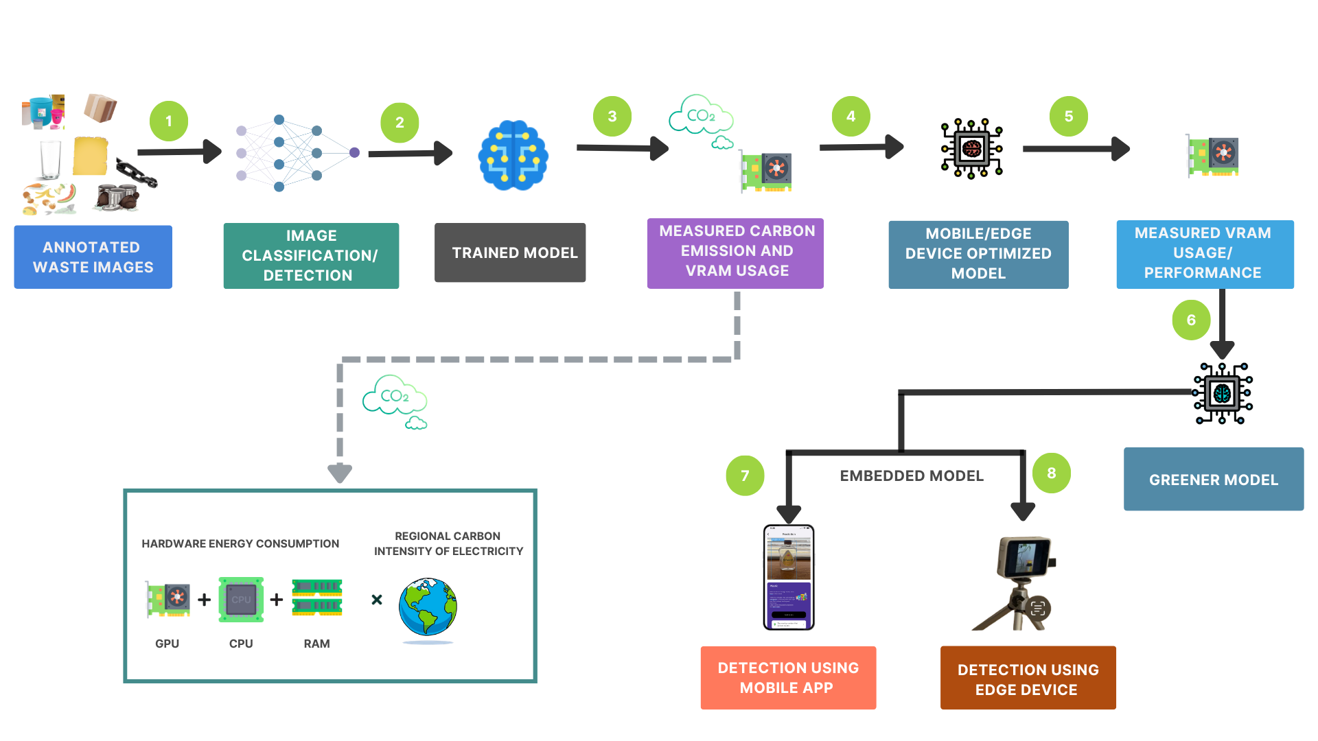 Greener AI